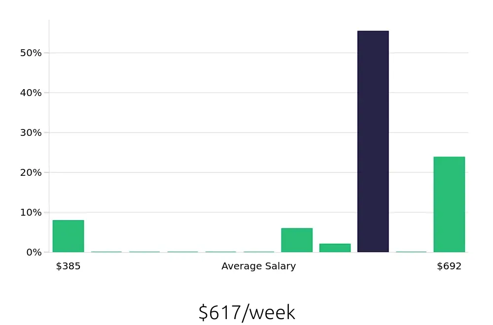 Graph depicting the weekly salary distribution for Barista jobs in Fort Mill, SC, showing an average salary of $617 with varying distribution percentages across salary ranges.