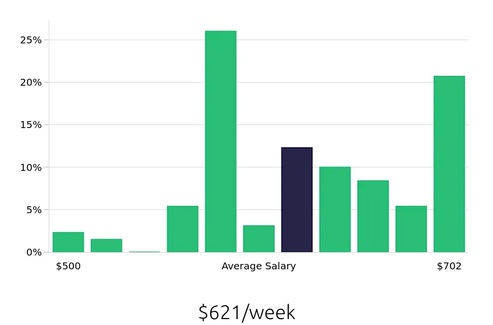 Graph depicting the weekly salary distribution for Barista jobs in Franklin, TN, showing an average salary of $621 with varying distribution percentages across salary ranges.