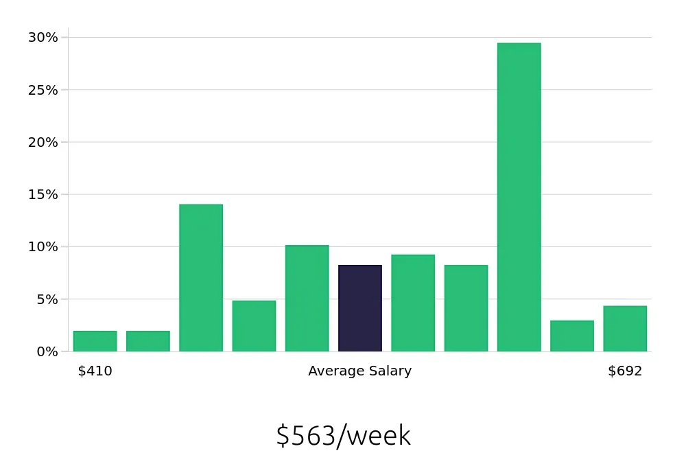 Graph depicting the weekly salary distribution for Barista jobs in Greenville, SC, showing an average salary of $563 with varying distribution percentages across salary ranges.