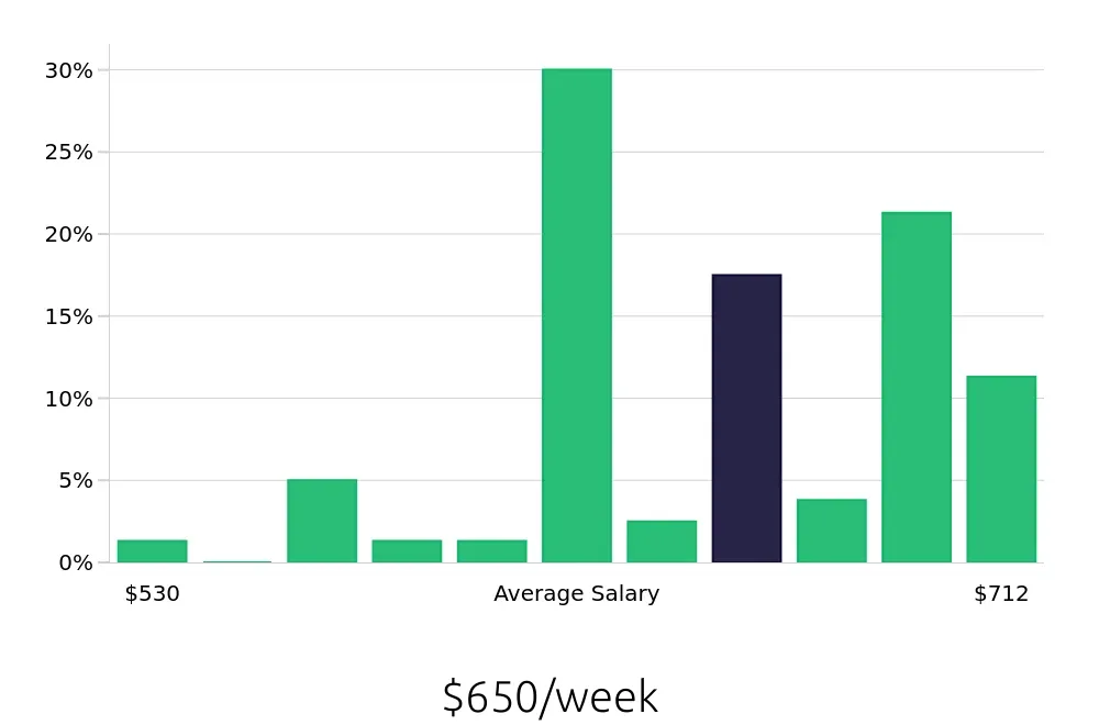 Graph depicting the weekly salary distribution for Barista jobs in Greenwich, CT, showing an average salary of $650 with varying distribution percentages across salary ranges.