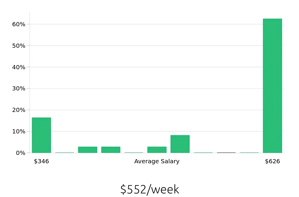Graph depicting the weekly salary distribution for Barista jobs in League City, TX, showing an average salary of $552 with varying distribution percentages across salary ranges.