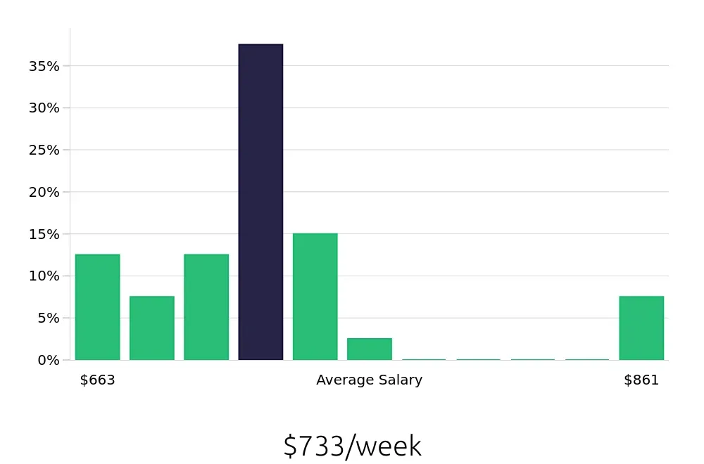 Graph depicting the weekly salary distribution for Barista jobs in Lexington, MA, showing an average salary of $733 with varying distribution percentages across salary ranges.
