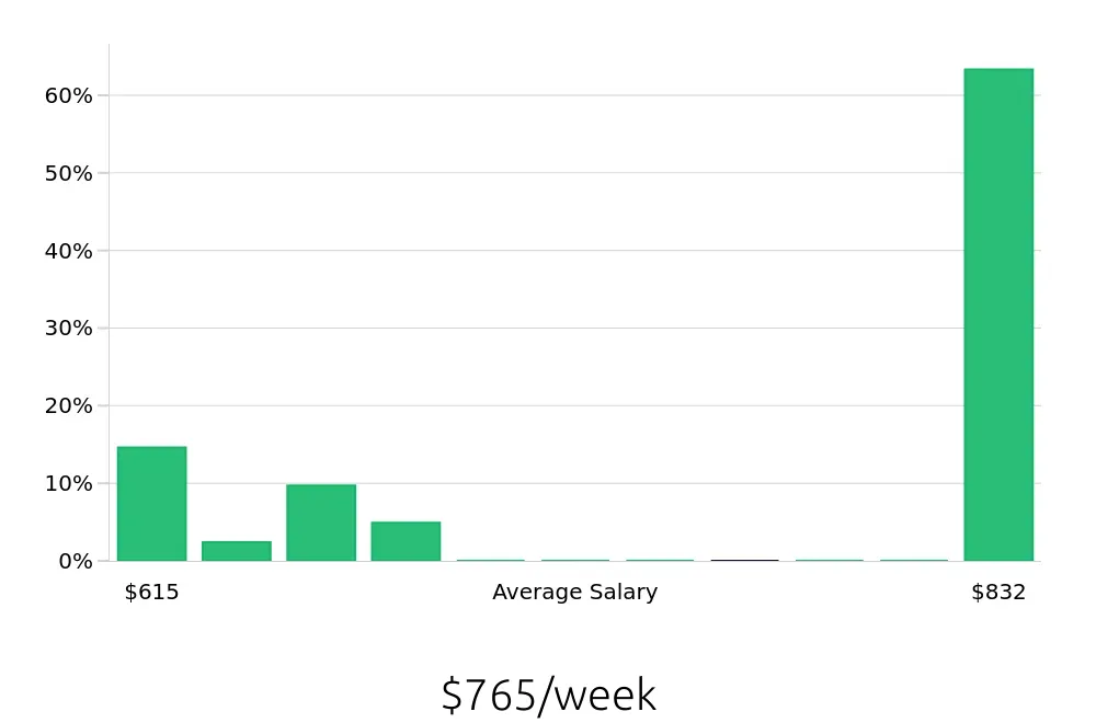 Graph depicting the weekly salary distribution for Barista jobs in Merced, CA, showing an average salary of $765 with varying distribution percentages across salary ranges.