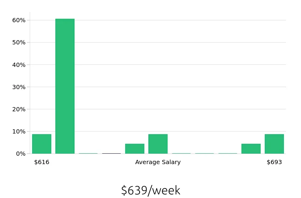 Graph depicting the weekly salary distribution for Barista jobs in Moline, IL, showing an average salary of $639 with varying distribution percentages across salary ranges.