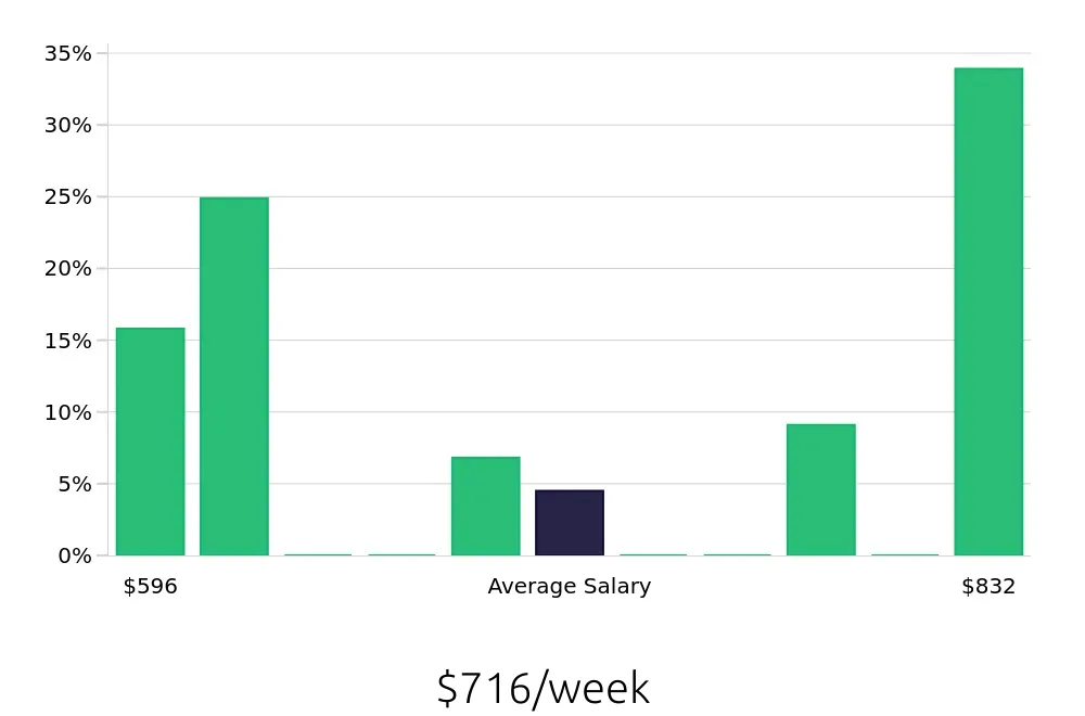 Graph depicting the weekly salary distribution for Barista jobs in National City, CA, showing an average salary of $716 with varying distribution percentages across salary ranges.