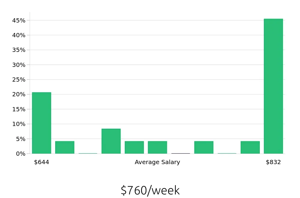 Graph depicting the weekly salary distribution for Barista jobs in Newark, CA, showing an average salary of $760 with varying distribution percentages across salary ranges.