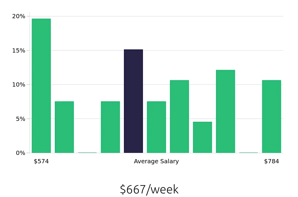 Graph depicting the weekly salary distribution for Barista jobs in Newark, NJ, showing an average salary of $667 with varying distribution percentages across salary ranges.