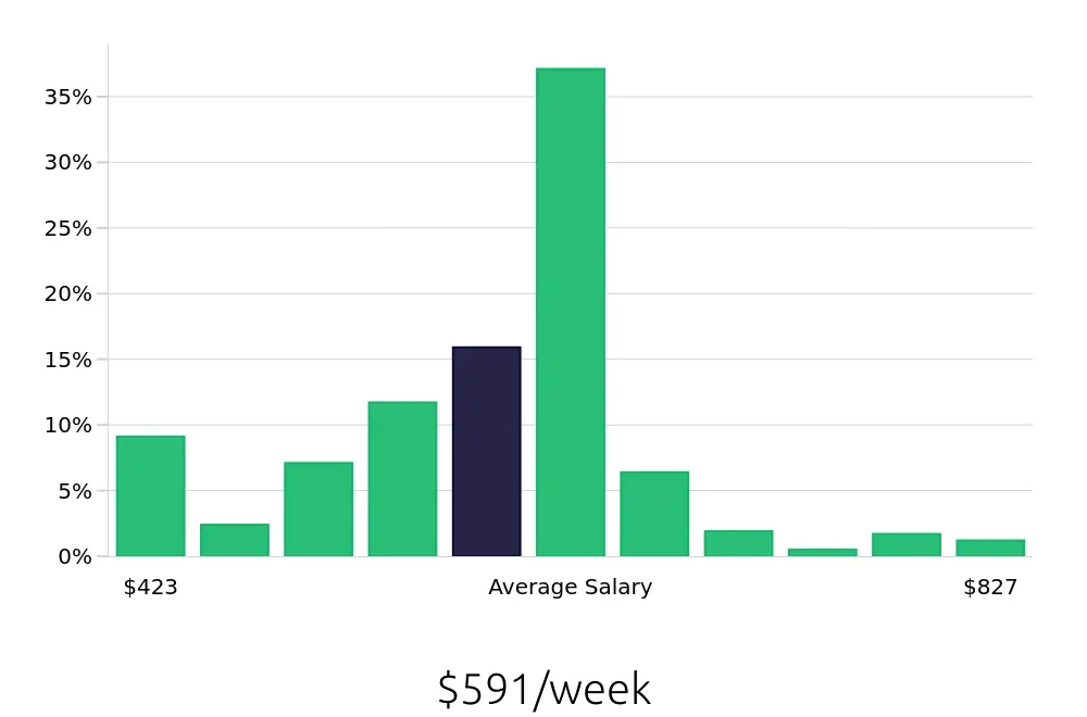 Graph depicting the weekly salary distribution for Barista jobs in Pittsburgh, PA, showing an average salary of $591 with varying distribution percentages across salary ranges.
