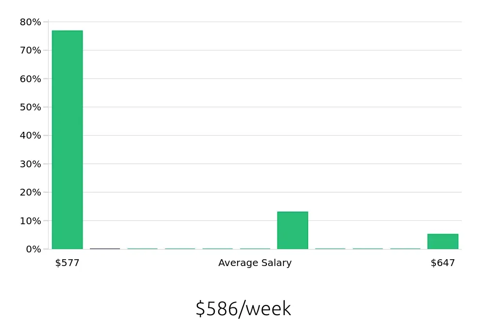 Graph depicting the weekly salary distribution for Barista jobs in Shrewsbury, MA, showing an average salary of $586 with varying distribution percentages across salary ranges.
