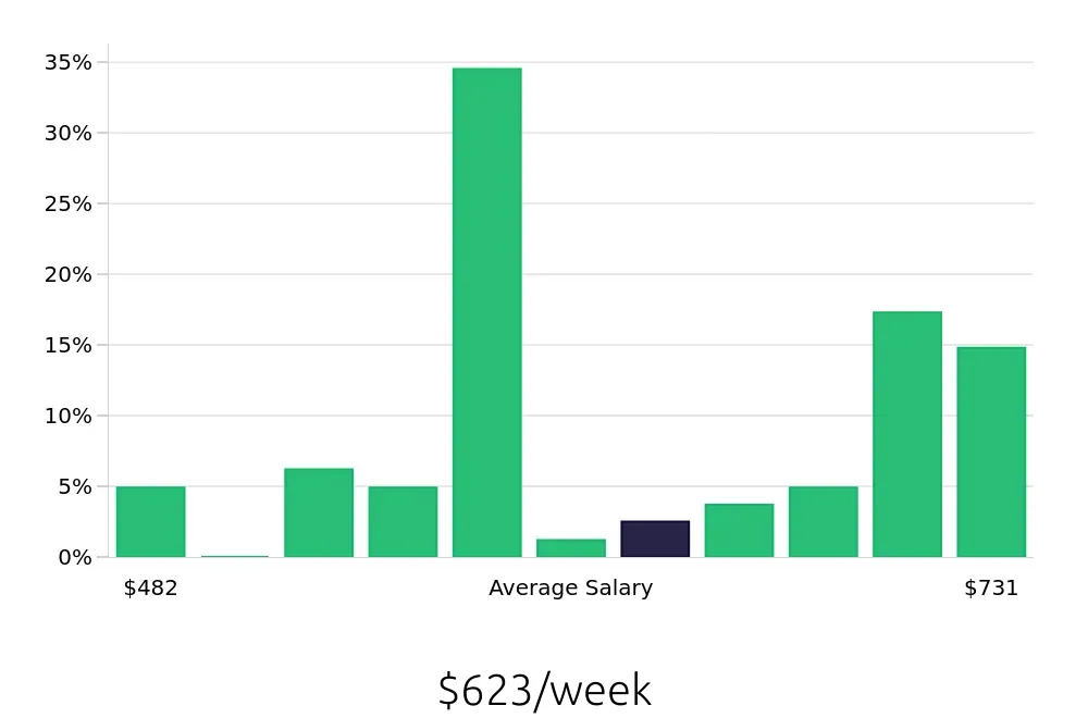 Graph depicting the weekly salary distribution for Barista jobs in Wailuku, HI, showing an average salary of $623 with varying distribution percentages across salary ranges.