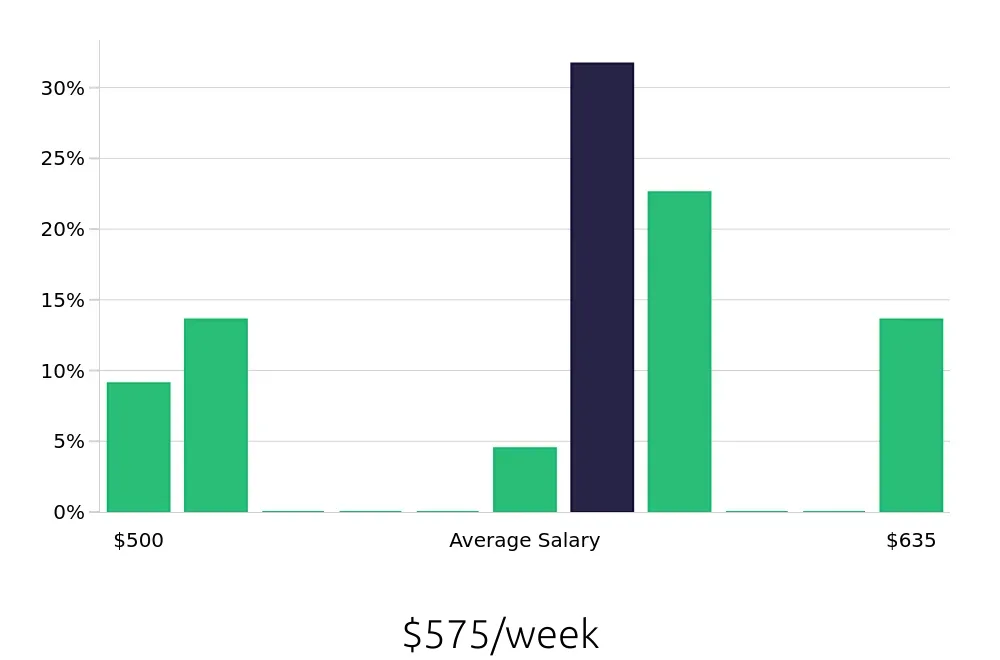 Graph depicting the weekly salary distribution for Barista jobs in Ypsilanti, MI, showing an average salary of $575 with varying distribution percentages across salary ranges.