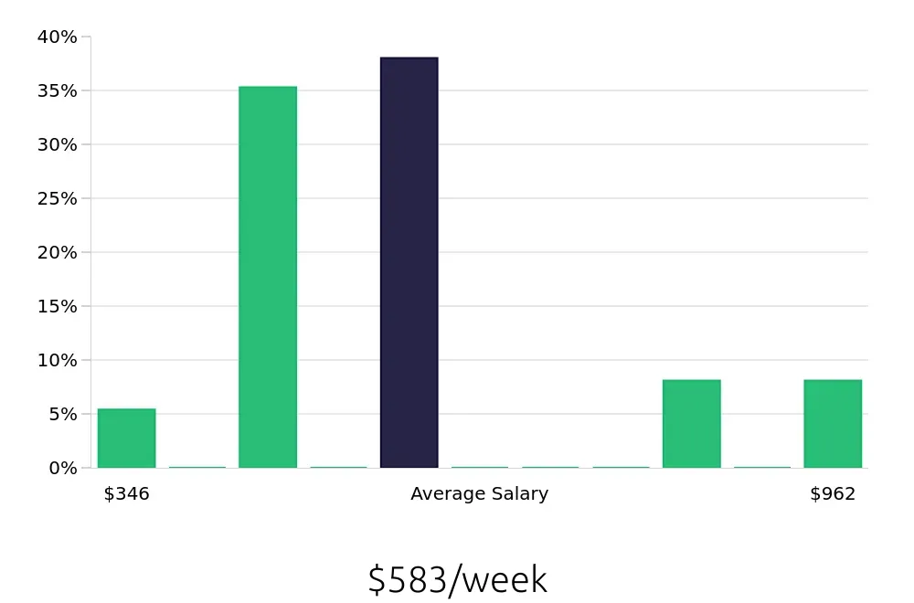 Graph depicting the weekly salary distribution for Bartender jobs in Bluffton, SC, showing an average salary of $583 with varying distribution percentages across salary ranges.