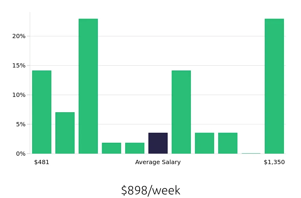 Graph depicting the weekly salary distribution for Bartender jobs in Brentwood, TN, showing an average salary of $898 with varying distribution percentages across salary ranges.