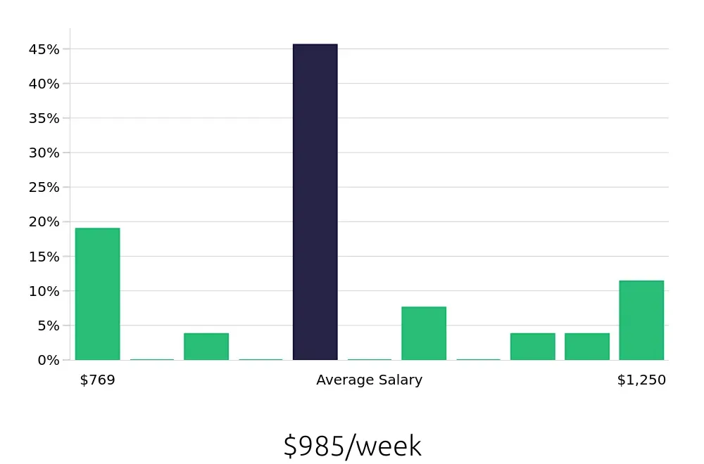 Graph depicting the weekly salary distribution for Bartender jobs in Brookline, MA, showing an average salary of $985 with varying distribution percentages across salary ranges.