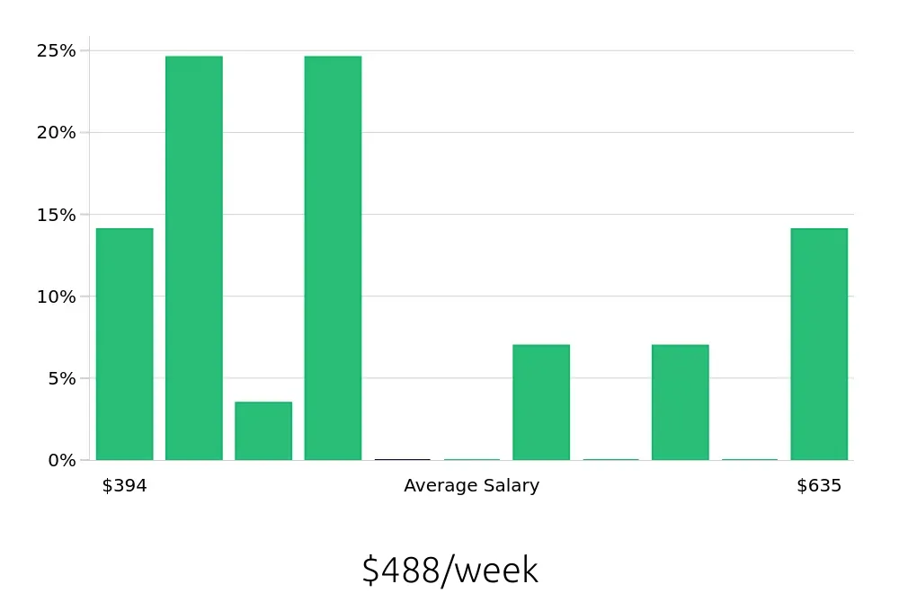 Graph depicting the weekly salary distribution for Bartender jobs in Carson City, NV, showing an average salary of $488 with varying distribution percentages across salary ranges.