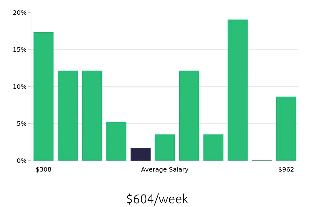 Graph depicting the weekly salary distribution for Bartender jobs in Chattanooga, TN, showing an average salary of $604 with varying distribution percentages across salary ranges.