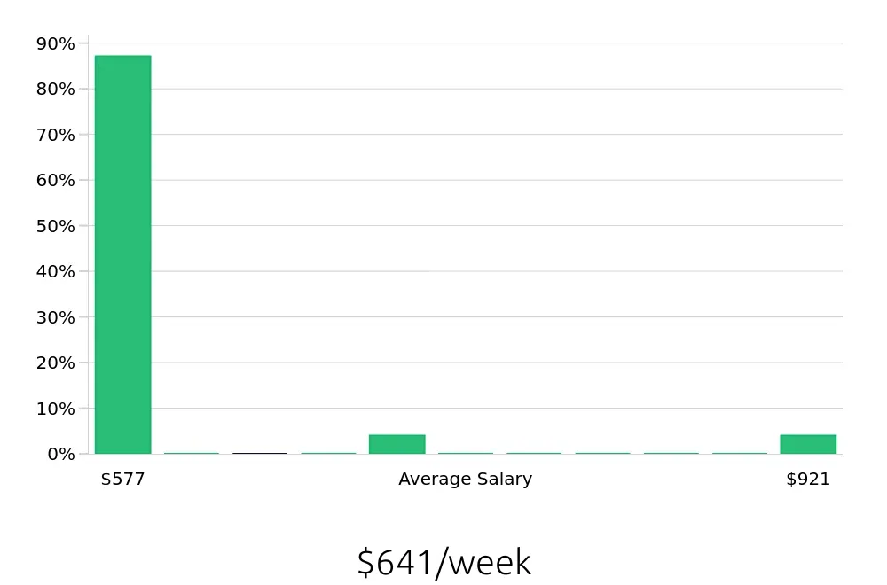 Graph depicting the weekly salary distribution for Bartender jobs in Clermont, FL, showing an average salary of $641 with varying distribution percentages across salary ranges.