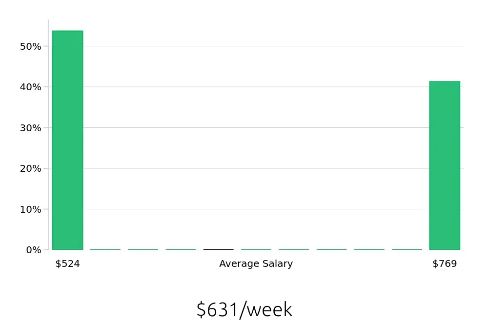 Graph depicting the weekly salary distribution for Bartender jobs in Dickson, TN, showing an average salary of $631 with varying distribution percentages across salary ranges.