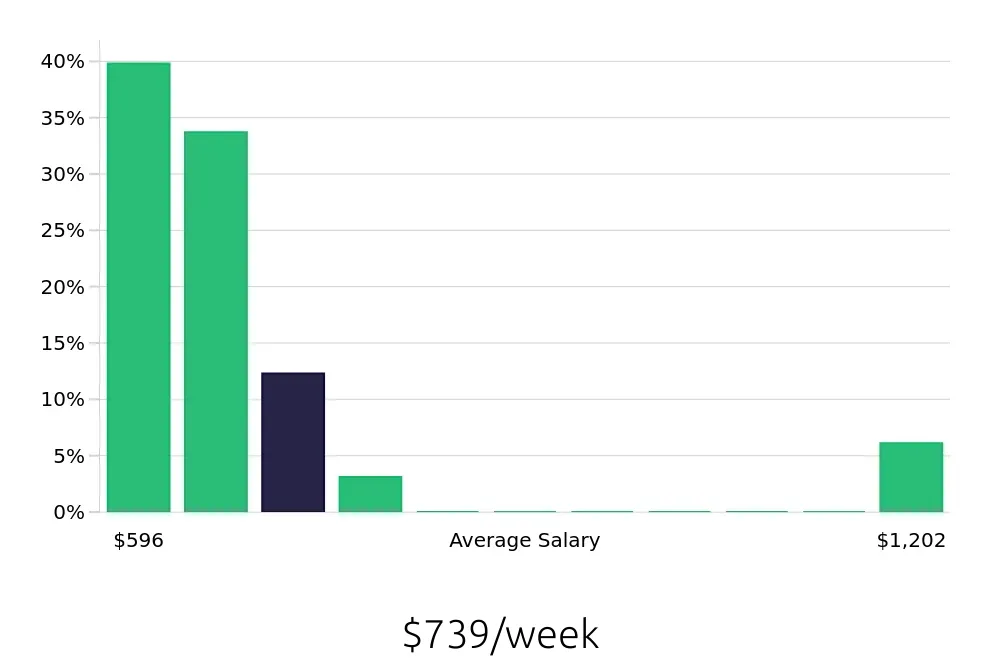 Graph depicting the weekly salary distribution for Bartender jobs in El Segundo, CA, showing an average salary of $739 with varying distribution percentages across salary ranges.