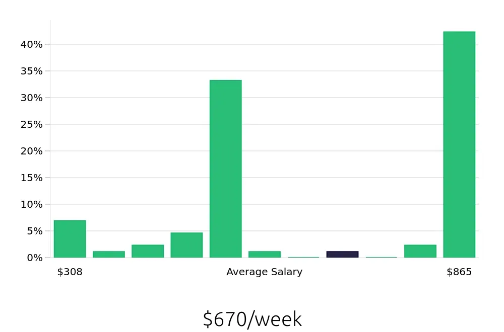 Graph depicting the weekly salary distribution for Bartender jobs in Fayetteville, NC, showing an average salary of $670 with varying distribution percentages across salary ranges.