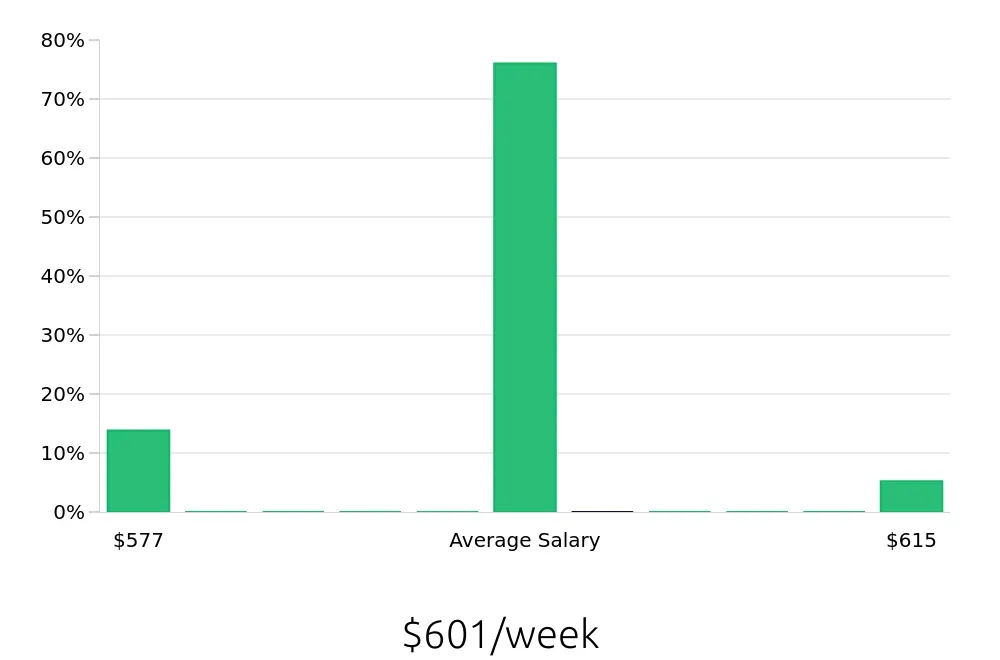 Graph depicting the weekly salary distribution for Bartender jobs in Hanford, CA, showing an average salary of $601 with varying distribution percentages across salary ranges.