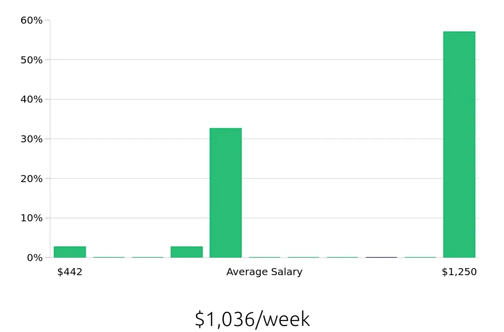 Graph depicting the weekly salary distribution for Bartender jobs in Johns Creek, GA, showing an average salary of $1,036 with varying distribution percentages across salary ranges.