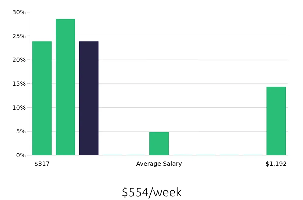 Graph depicting the weekly salary distribution for Bartender jobs in Layton, UT, showing an average salary of $554 with varying distribution percentages across salary ranges.