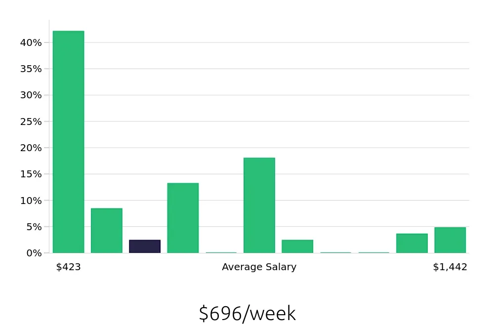 Graph depicting the weekly salary distribution for Bartender jobs in Lincoln, NE, showing an average salary of $696 with varying distribution percentages across salary ranges.
