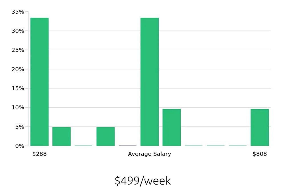 Graph depicting the weekly salary distribution for Bartender jobs in Onalaska, WI, showing an average salary of $499 with varying distribution percentages across salary ranges.