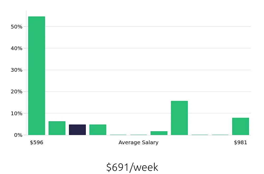 Graph depicting the weekly salary distribution for Bartender jobs in Orange, CA, showing an average salary of $691 with varying distribution percentages across salary ranges.