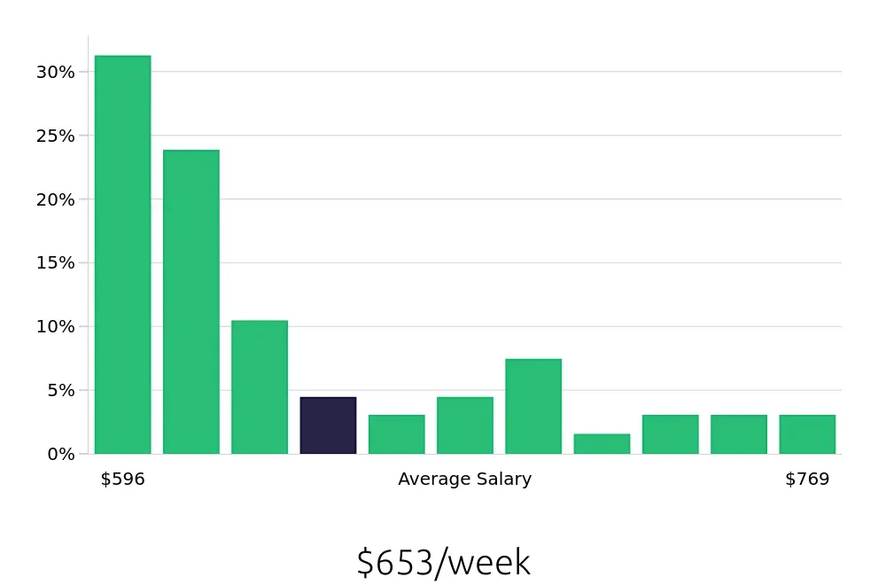 Graph depicting the weekly salary distribution for Bartender jobs in Palm Desert, CA, showing an average salary of $653 with varying distribution percentages across salary ranges.
