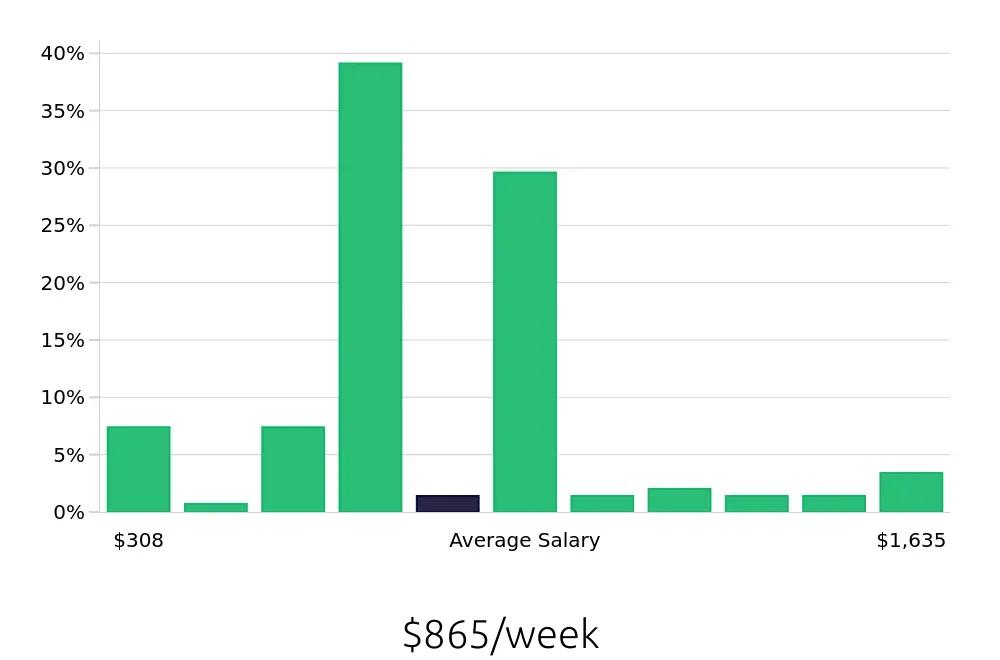 Graph depicting the weekly salary distribution for Bartender jobs in Plano, TX, showing an average salary of $865 with varying distribution percentages across salary ranges.