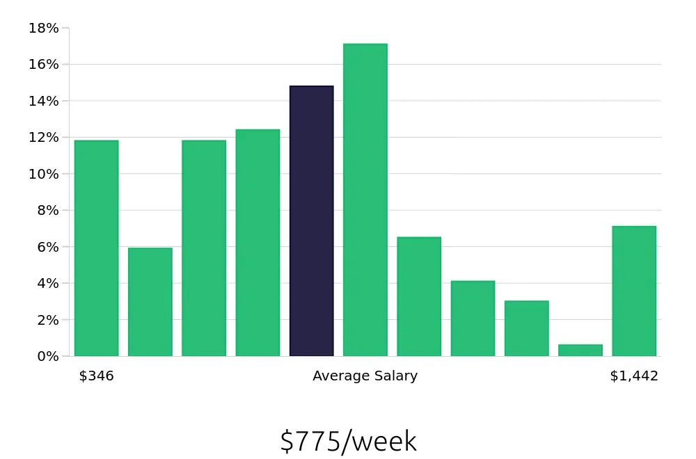 Graph depicting the weekly salary distribution for Bartender jobs in Richmond, VA, showing an average salary of $775 with varying distribution percentages across salary ranges.