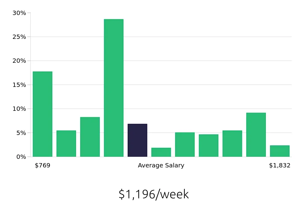 Graph depicting the weekly salary distribution for Branch Manager jobs in Albany, NY, showing an average salary of $1,196 with varying distribution percentages across salary ranges.