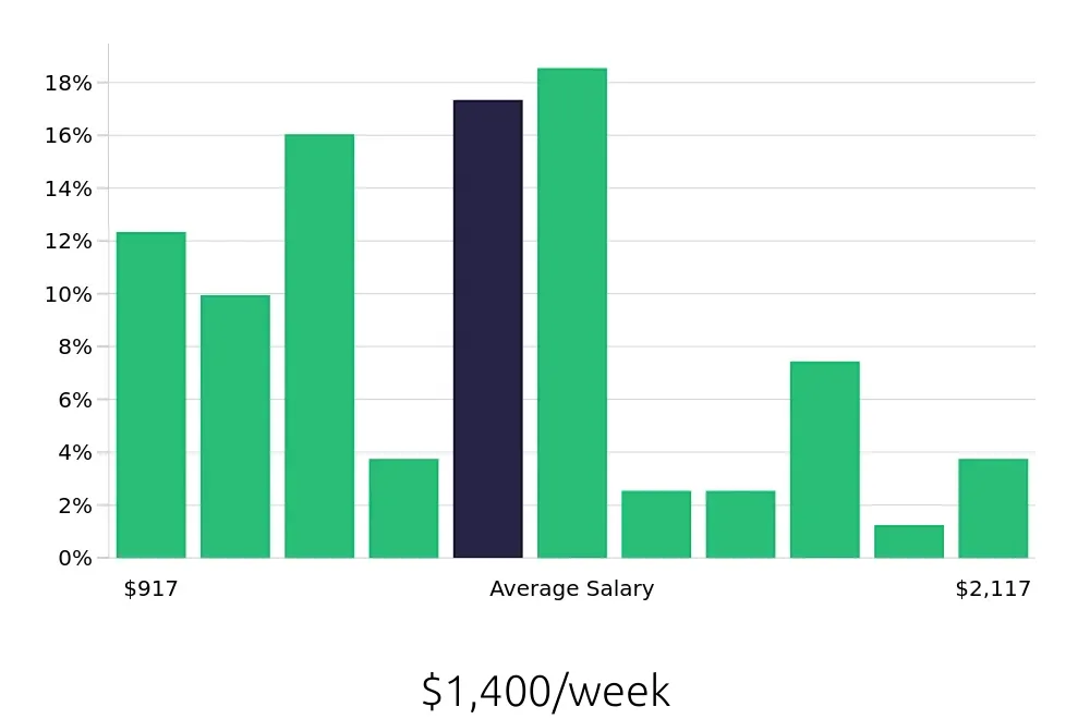 Graph depicting the weekly salary distribution for Branch Manager jobs in Anchorage, AK, showing an average salary of $1,400 with varying distribution percentages across salary ranges.