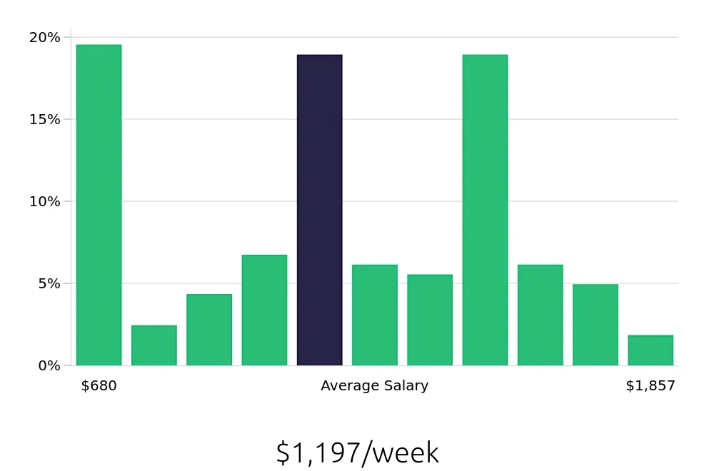 Graph depicting the weekly salary distribution for Branch Manager jobs in Baton Rouge, LA, showing an average salary of $1,197 with varying distribution percentages across salary ranges.