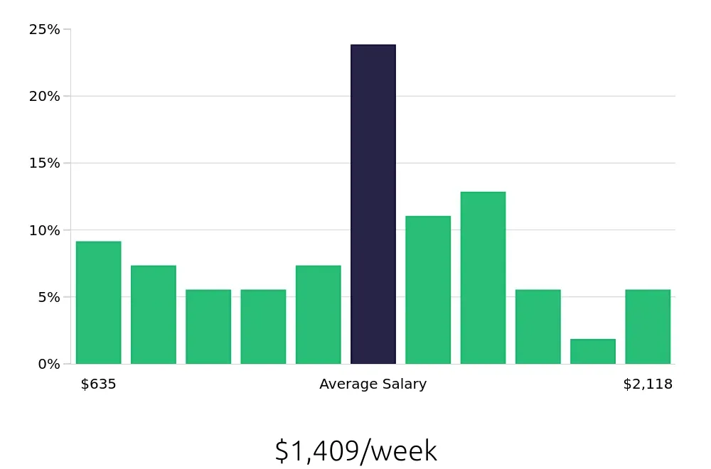 Graph depicting the weekly salary distribution for Branch Manager jobs in Beaumont, TX, showing an average salary of $1,409 with varying distribution percentages across salary ranges.