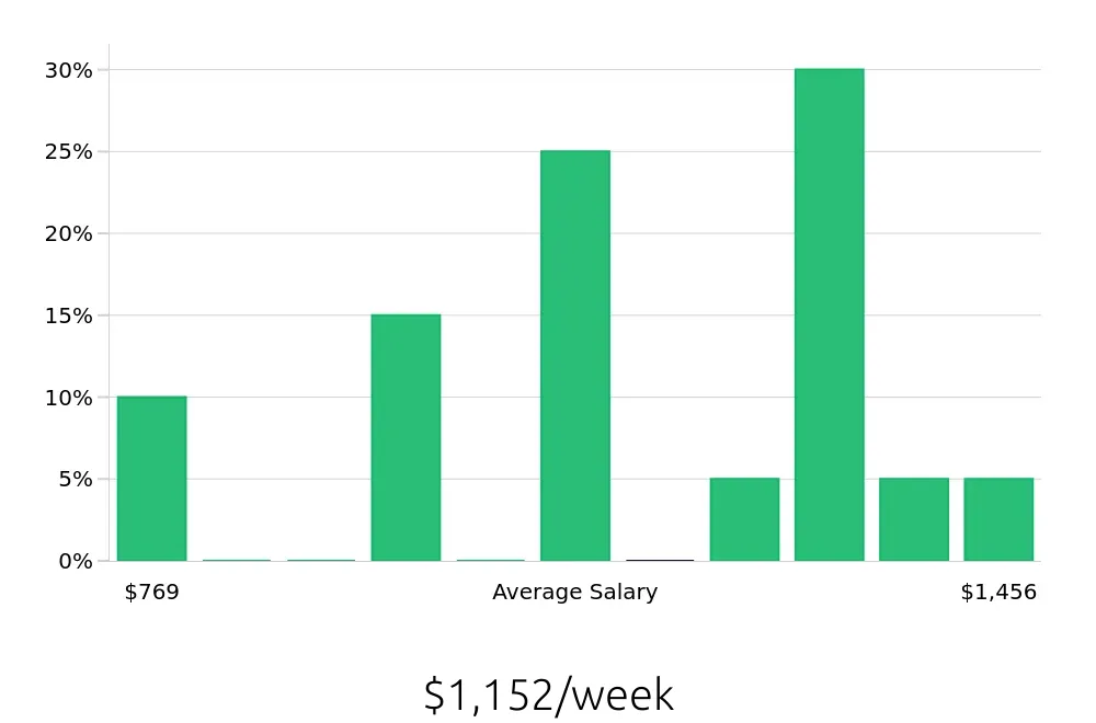 Graph depicting the weekly salary distribution for Branch Manager jobs in College Station, TX, showing an average salary of $1,152 with varying distribution percentages across salary ranges.
