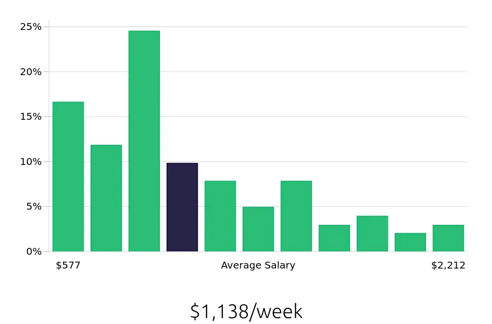 Graph depicting the weekly salary distribution for Branch Manager jobs in El Paso, TX, showing an average salary of $1,138 with varying distribution percentages across salary ranges.