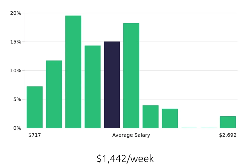 Graph depicting the weekly salary distribution for Branch Manager jobs in Miami, FL, showing an average salary of $1,442 with varying distribution percentages across salary ranges.