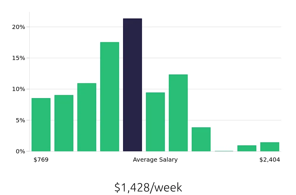 Graph depicting the weekly salary distribution for Branch Manager jobs in Orlando, FL, showing an average salary of $1,428 with varying distribution percentages across salary ranges.