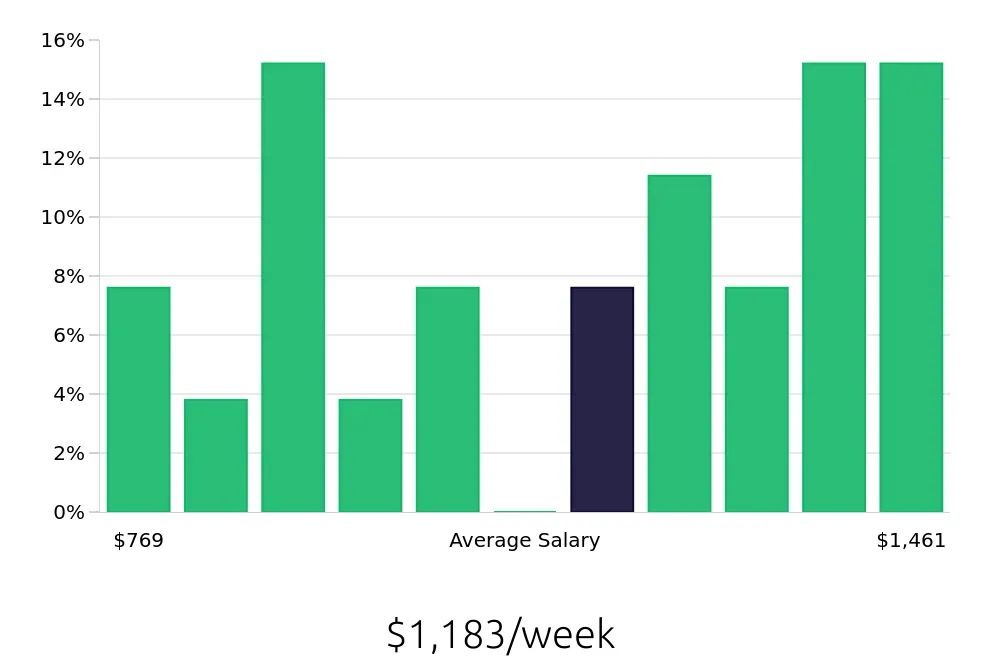 Graph depicting the weekly salary distribution for Branch Manager jobs in Pooler, GA, showing an average salary of $1,183 with varying distribution percentages across salary ranges.