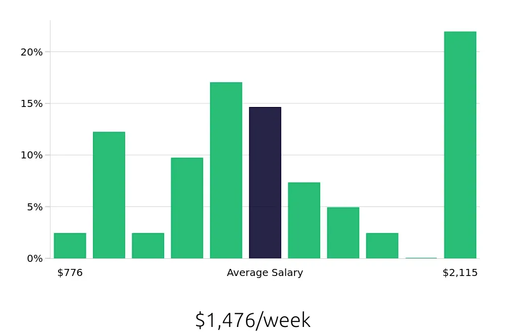 Graph depicting the weekly salary distribution for Branch Manager jobs in Tigard, OR, showing an average salary of $1,476 with varying distribution percentages across salary ranges.