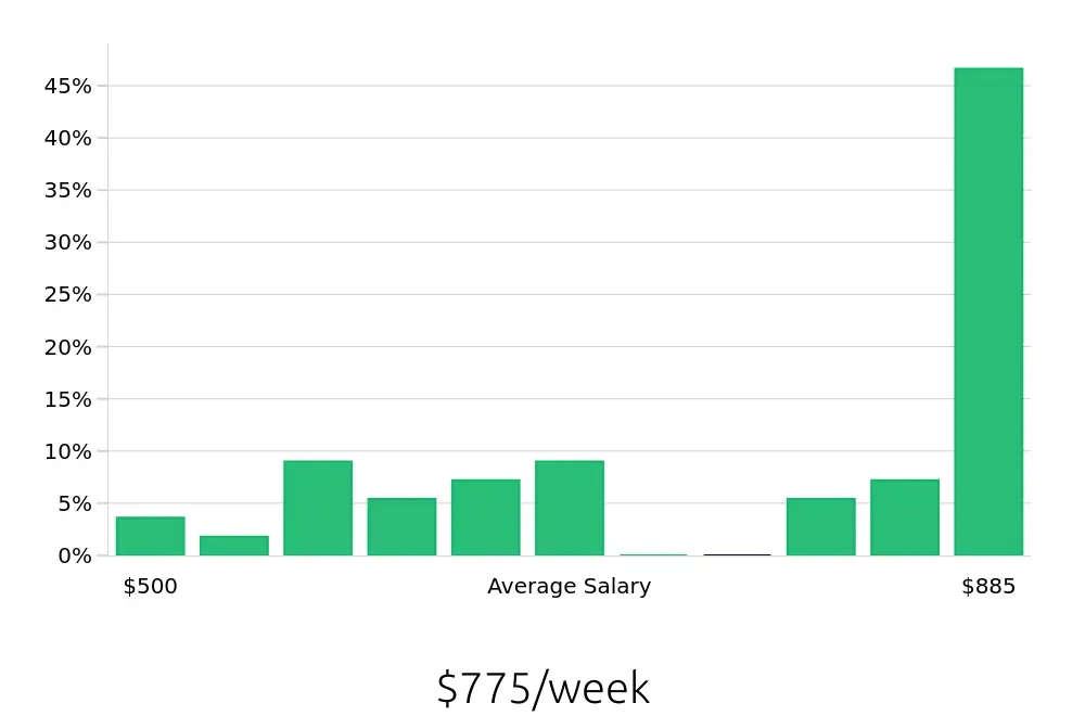 Graph depicting the weekly salary distribution for Bus Driver jobs in Columbia, SC, showing an average salary of $775 with varying distribution percentages across salary ranges.