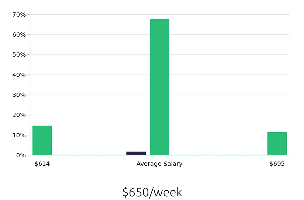 Graph depicting the weekly salary distribution for Bus Driver jobs in Gastonia, NC, showing an average salary of $650 with varying distribution percentages across salary ranges.