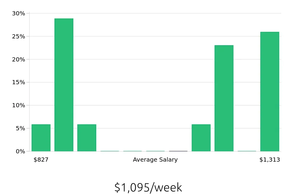 Graph depicting the weekly salary distribution for Bus Driver jobs in Greeley, CO, showing an average salary of $1,095 with varying distribution percentages across salary ranges.