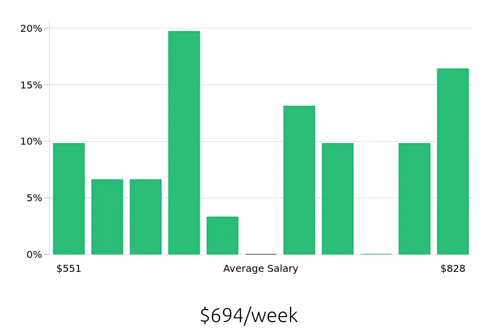 Graph depicting the weekly salary distribution for Bus Driver jobs in Maricopa, AZ, showing an average salary of $694 with varying distribution percentages across salary ranges.
