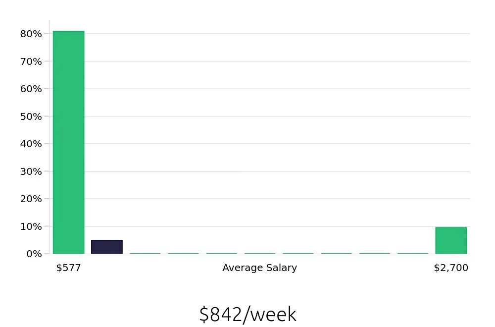Graph depicting the weekly salary distribution for Bus Driver jobs in New Bern, NC, showing an average salary of $842 with varying distribution percentages across salary ranges.