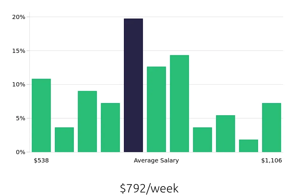 Graph depicting the weekly salary distribution for Bus Driver jobs in Orlando, FL, showing an average salary of $792 with varying distribution percentages across salary ranges.