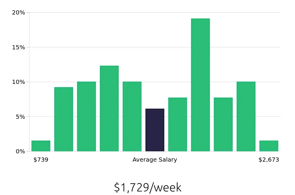 Graph depicting the weekly salary distribution for Business Analyst jobs in Albuquerque, NM, showing an average salary of $1,729 with varying distribution percentages across salary ranges.